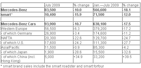 2009 Mercedes sales figures #5