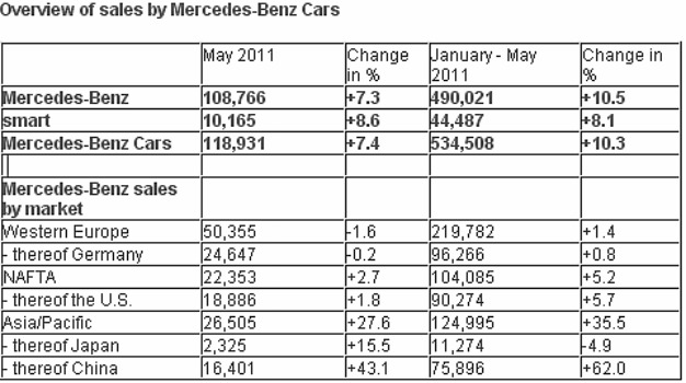 Mercedes benz comparison chart