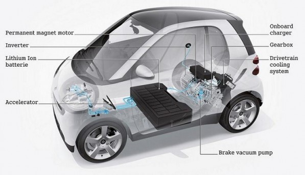 Smart Fortwo ED Engine 597x344 3rd Gen smart EV Will Electrify In 2012