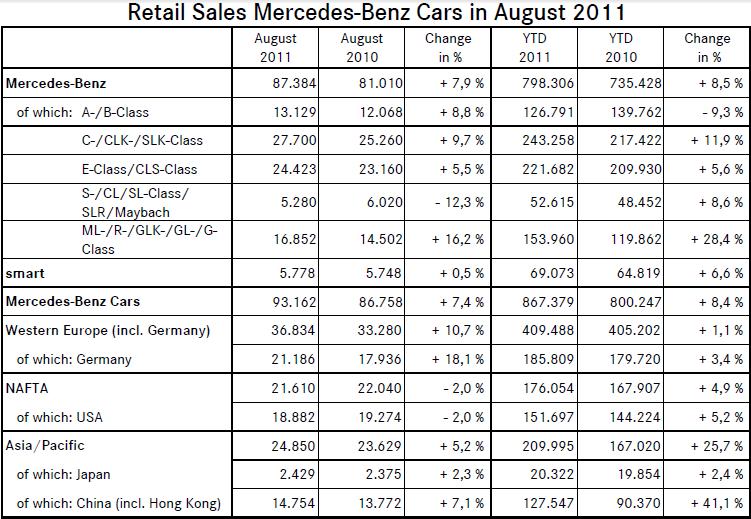 Mercedes worldwide sales #5