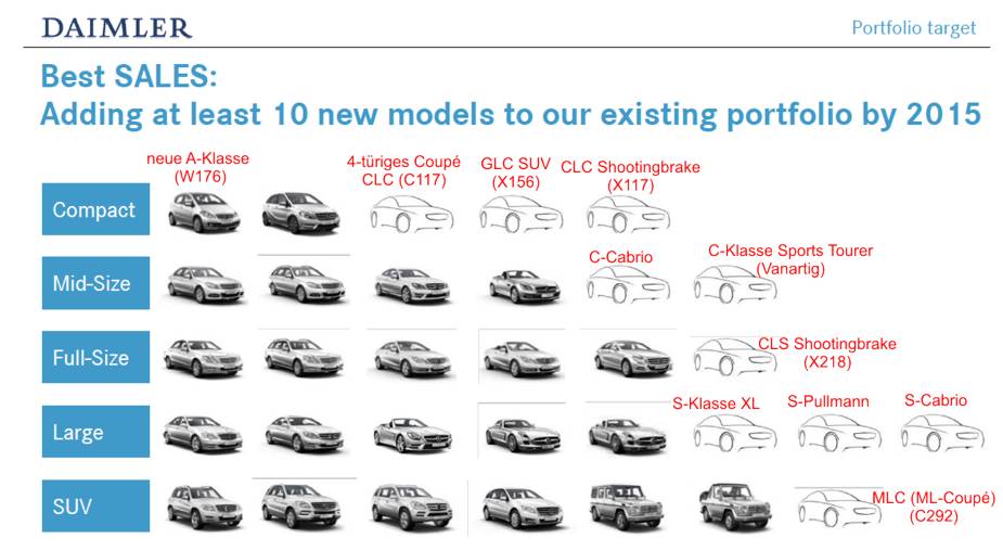 Ten New Models To Be Released By 15 Benzinsider Com A Mercedes Benz Fan Blog