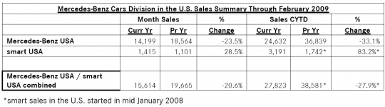 feb2009_mercedes-benz_sales