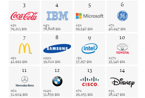 Mercedes-Benz 11th in Interbrand's 'Best Global Brands 2013