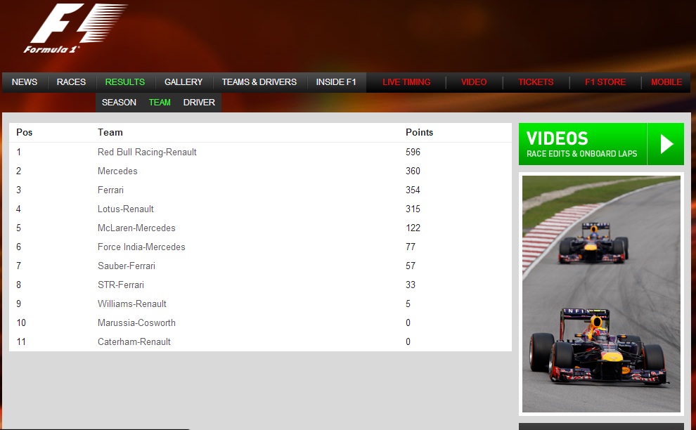 2013 F1 Season Standings