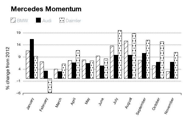 worldwide luxury car sales momentum