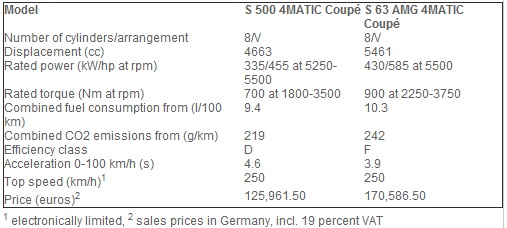 Pricing of Mercedes S500 and S63 AMG 4MATIC Coupes