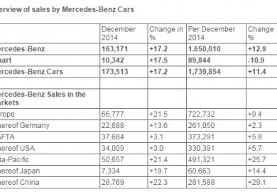 overview of mercedes-benz sales