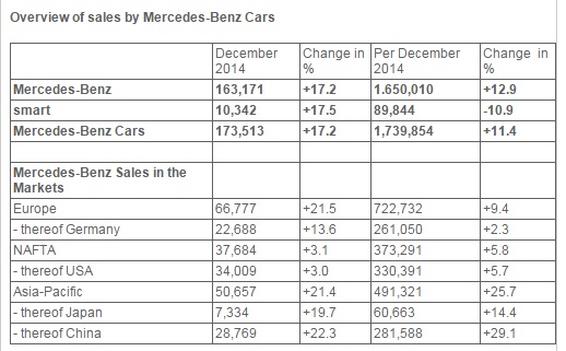 overview of mercedes-benz sales