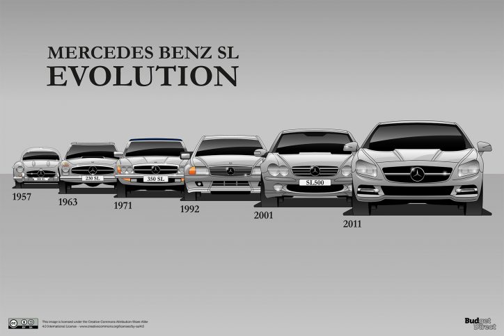 Mercedes-Benz SL: One of the Longest Surviving Car Models in the World